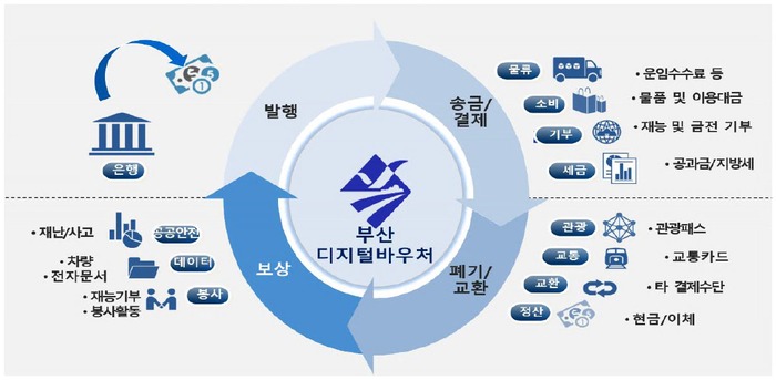 Digital Voucher Business Outline – Busan Bank