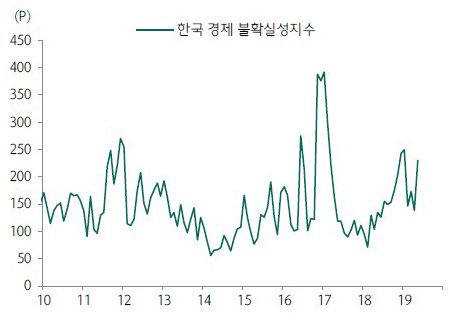[Picture 5] Korean Economy Increasing Uncertainty, the uncertainty index precedes Bitcoin index. 