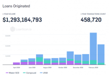 ▲ Trend data of virtual asset lending at Compound, Maker SCD and dYdX over the past year (Source = LoanScan)