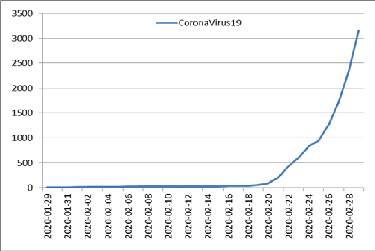 Cumulative statistics for COVID-19 confirmed cases in Korea [KCDC]