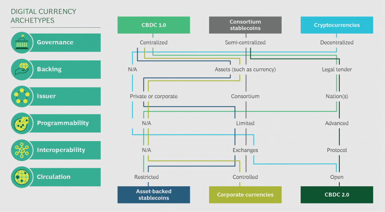 Exhibit 1: archetypes and design considerations of digital currencies (Credit: BCG)