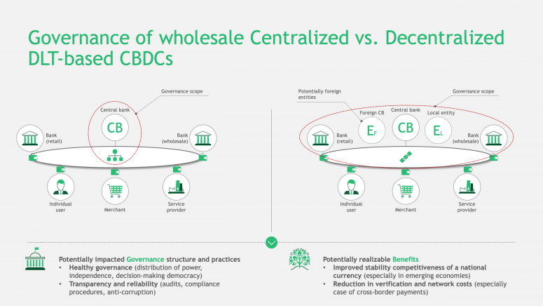 Exhibit 3: Centralized vs. decentralized governance of CBDCs and its potential impact (BCG)