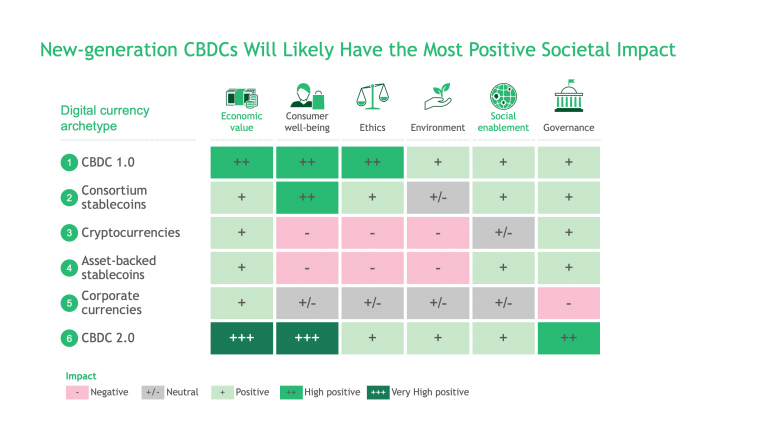 Exhibit 4: CBDC 2.0 will have the most positive societal impact (BCG)