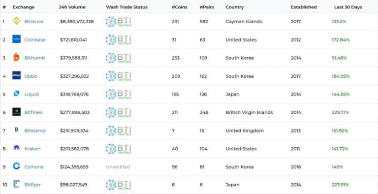 Bithumb Ranks First in Korea and Third in the World in Crypto Trading ...